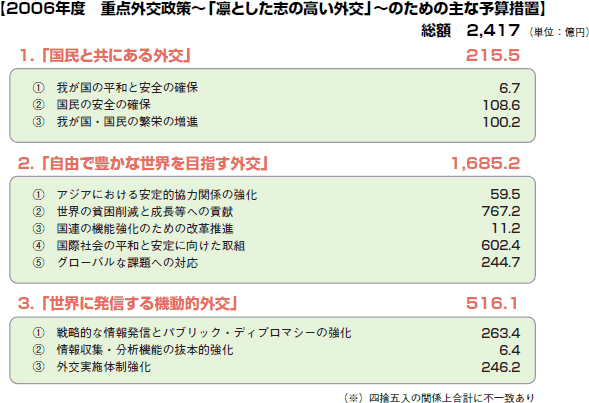 2006年度　外務省予算重点事項