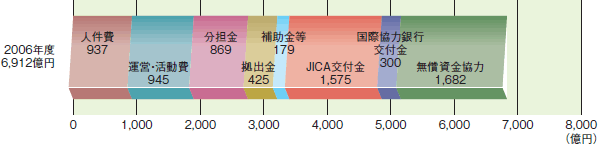 外務省所管予算