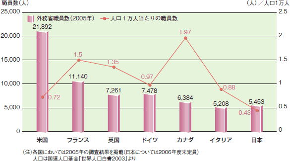 主要国の外務省職員数
