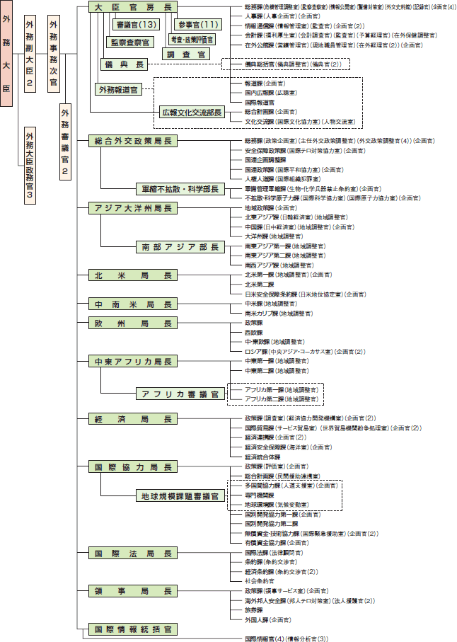 2006年度機構図