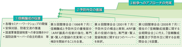 ARFの3段階アプローチ