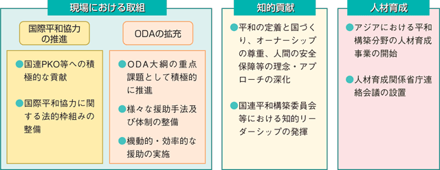 平和構築分野での日本の取組