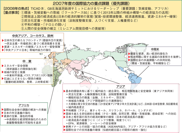 2007年度の国際協力の重点事項（優先課題）