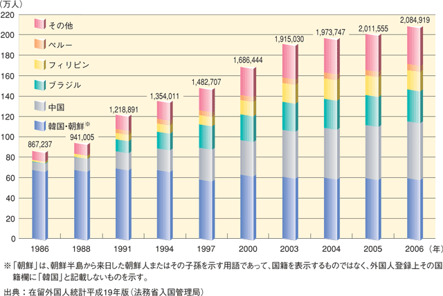 外国人登録者数の推移