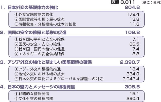2007年度　重点外交政策のための主な予算措置