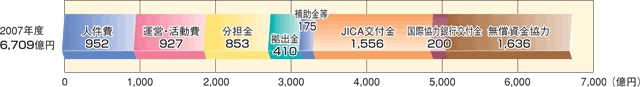 2007年度　外務省所管予算
