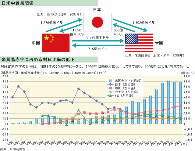 日米貿易関係：「摩擦」から「協調」へ