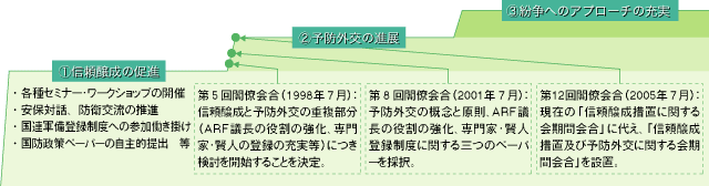 ARFの3段階アプローチ