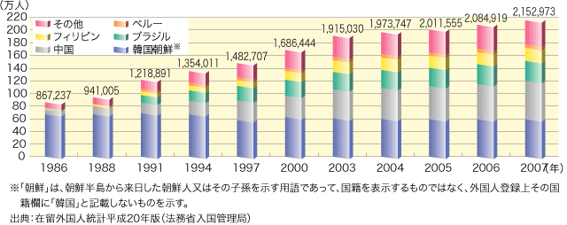 外国人登録者数の推移