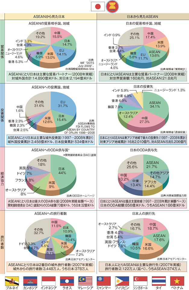 ３．東南アジア