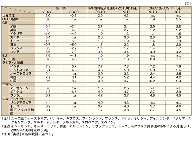 世界経済の現状と今後の見通し（GDP成長率）