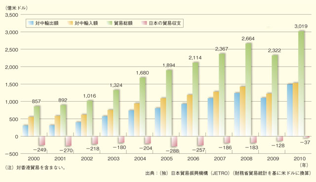 日中貿易額