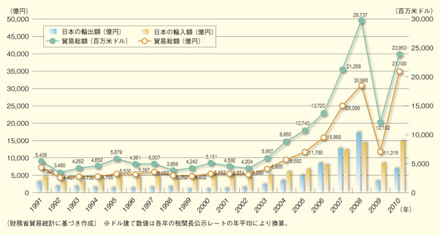 日ソ・日露貿易高の推移