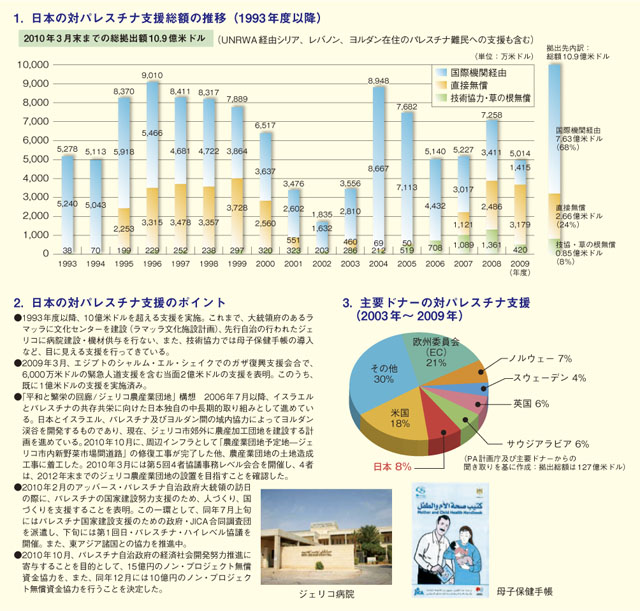 日本のパレスチナ支援