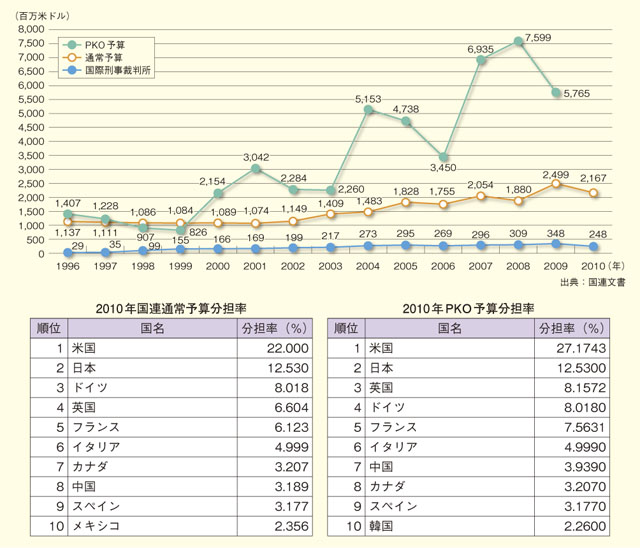 国際連合ハイチ暫定ミッション