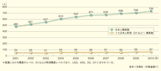 国連関係機関に勤務する日本人職員数の推移（専門職以上）
