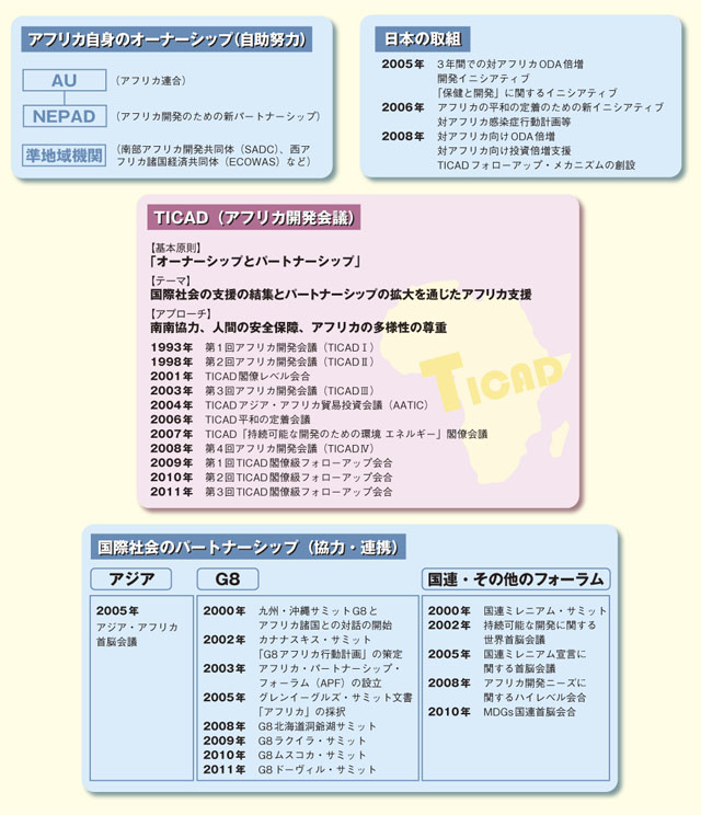 アフリカ開発の国際的枠組み