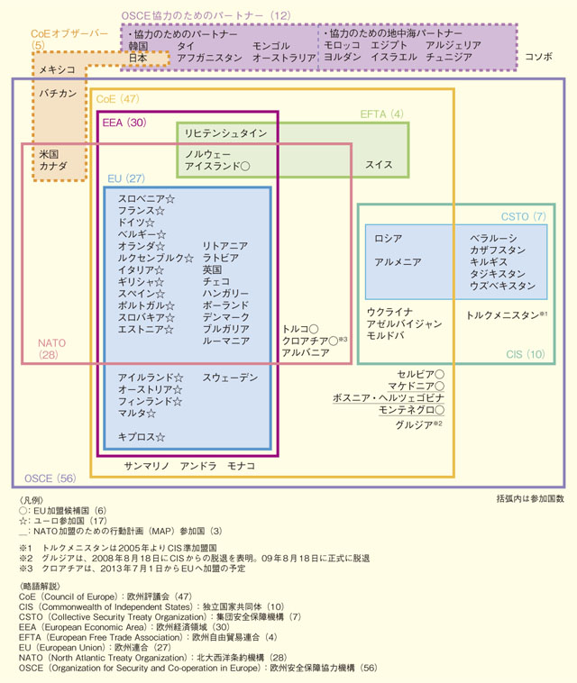 欧州の主要な枠組み