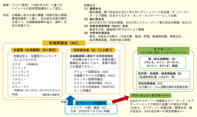 北極評議会（AC）概要