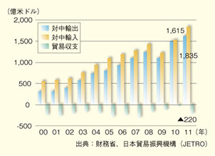 日中貿易額の推移