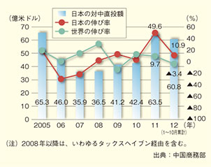 日本の対中直接投資の推移