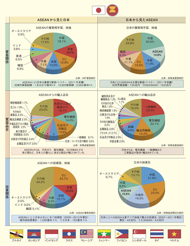日本とASEAN（貿易・投資及び経済協力）