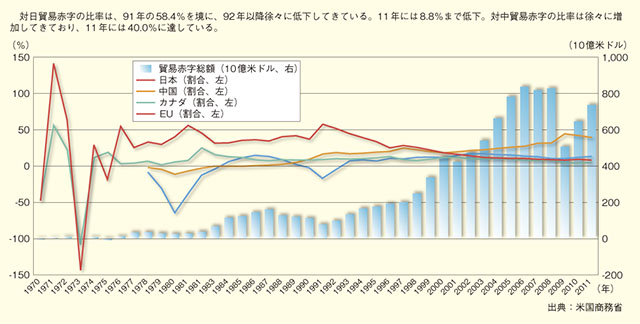 米国の貿易赤字に占める対日比率の低下