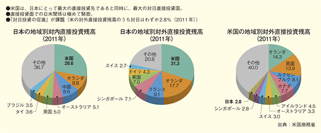 日米投資関係