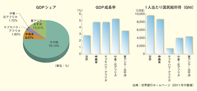 経済指標比較