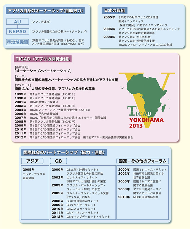 アフリカ開発の国際的枠組み