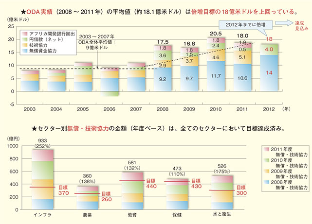 日本の対アフリカODA倍増