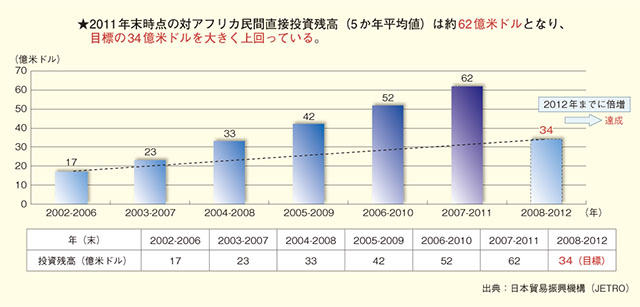対アフリカ民間投資倍増支援