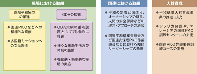 平和構築分野での日本の取組