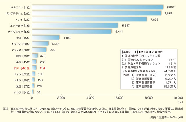 国連ミッションへの軍事要員・警察要員の派遣状況　～上位5か国、G8諸国及び近隣アジア諸国～