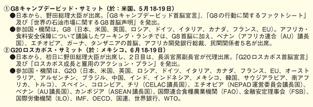2012年のG8・G20サミット