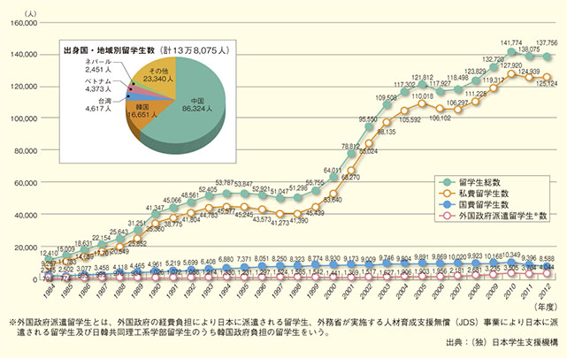 留学生の推移及び出身国・地域別留学生数