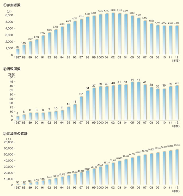 JET参加者招致人数及び参加者の推移