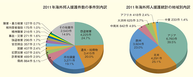 邦人援護件数の事件別・地域別内訳（2011年）