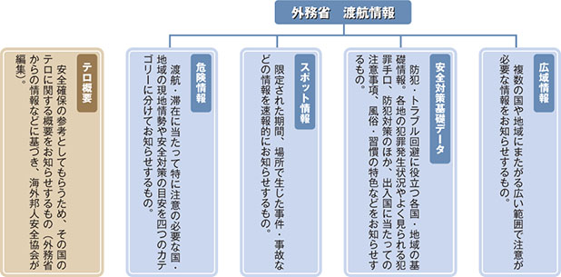 「渡航情報」の体系及び概要