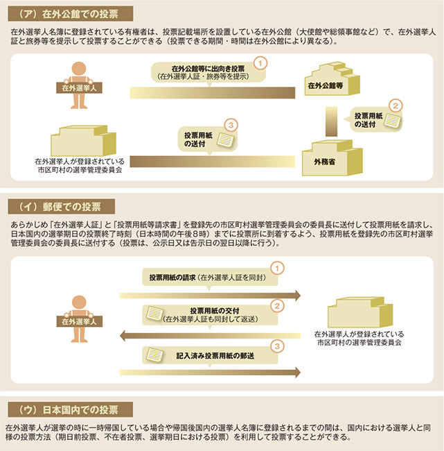 在外選挙の図