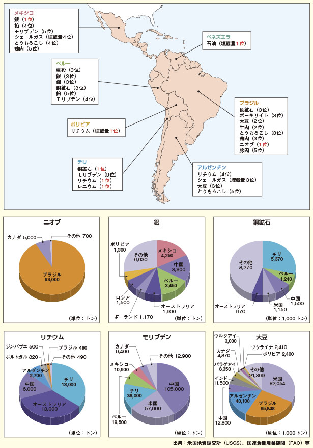 2013年中南米諸国の資源・エネルギー・食料生産量(括弧内は世界における順位)
