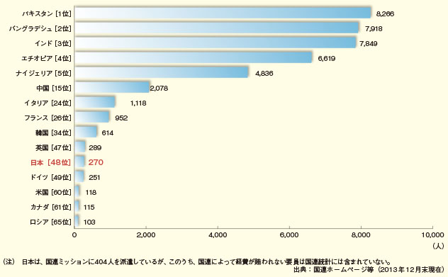国連ミッションへの軍事要員・警察要員の派遣状況 ~上位5か国、G8諸国及び近隣アジア諸国~