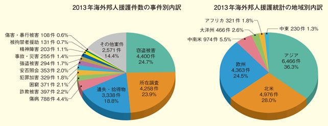 邦人援護件数の事件別・地域別内訳(2013年)