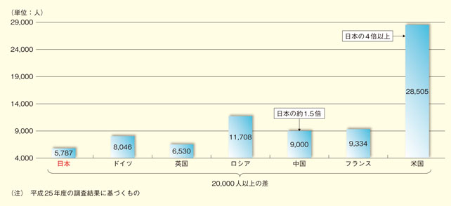 主要国外務省との職員数比較