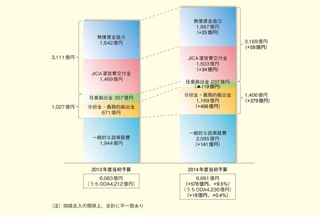 2014年度予算と2013年度当初予算の比較