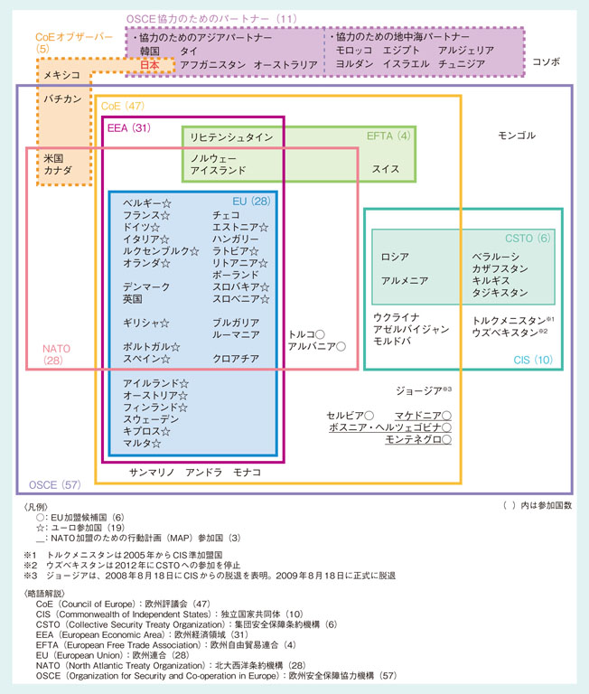 欧州の主要な枠組み