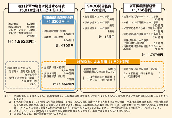 在日米軍関係経費(平成28年度予算案)