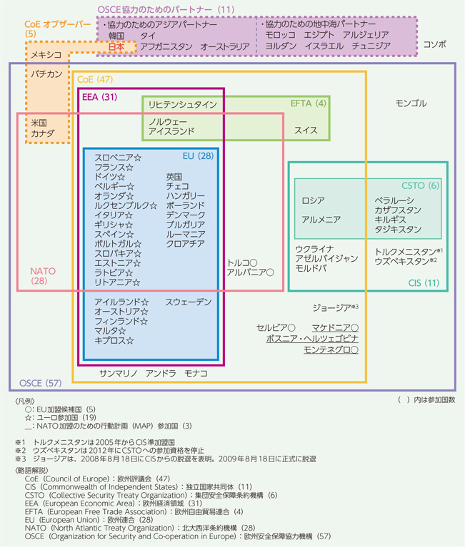 欧州の主要な枠組み