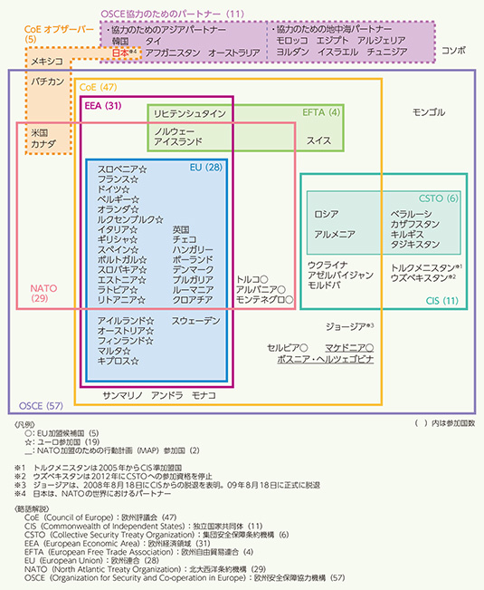 欧州の主要な枠組み