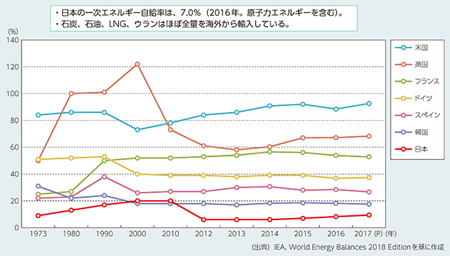 自給率